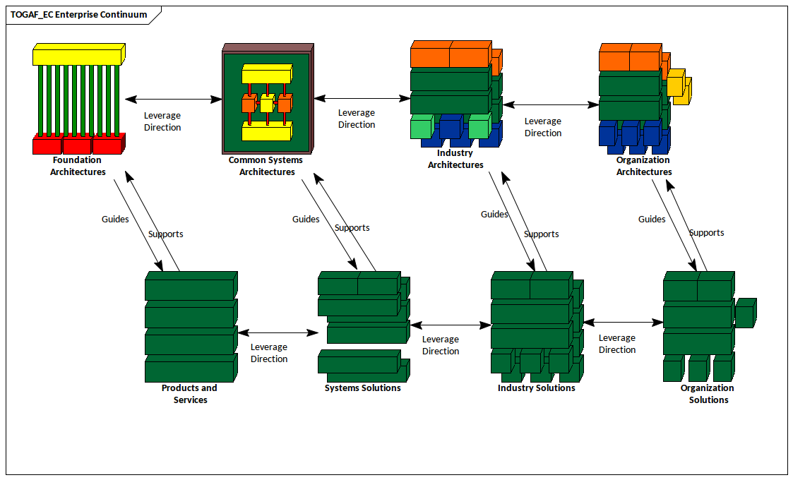 Unveiling the Enterprise Continuum in TOGAF