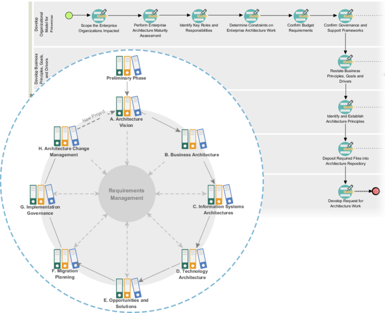 Navigating The Path To Excellence Understanding Togafs Architecture Development Method Adm