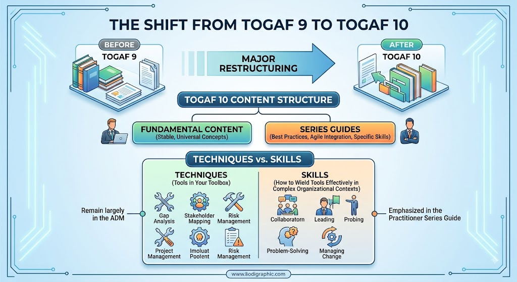📘 Comprehensive Guide: Skills & Techniques in TOGAF 10
