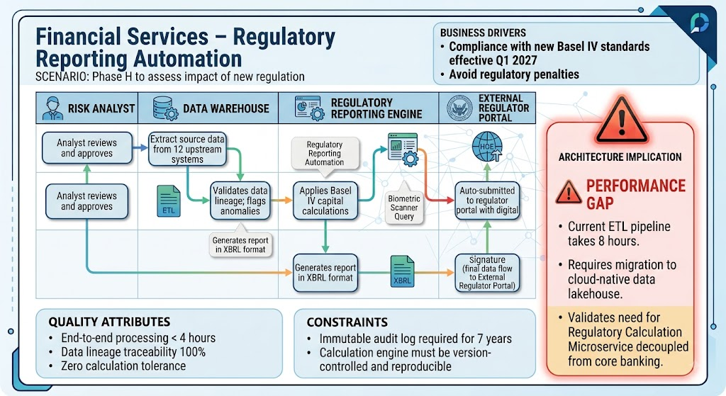 TOGAF Series Guide: Business Scenario Example - Business Scneario Financial Services – Regulatory Reporting Automation