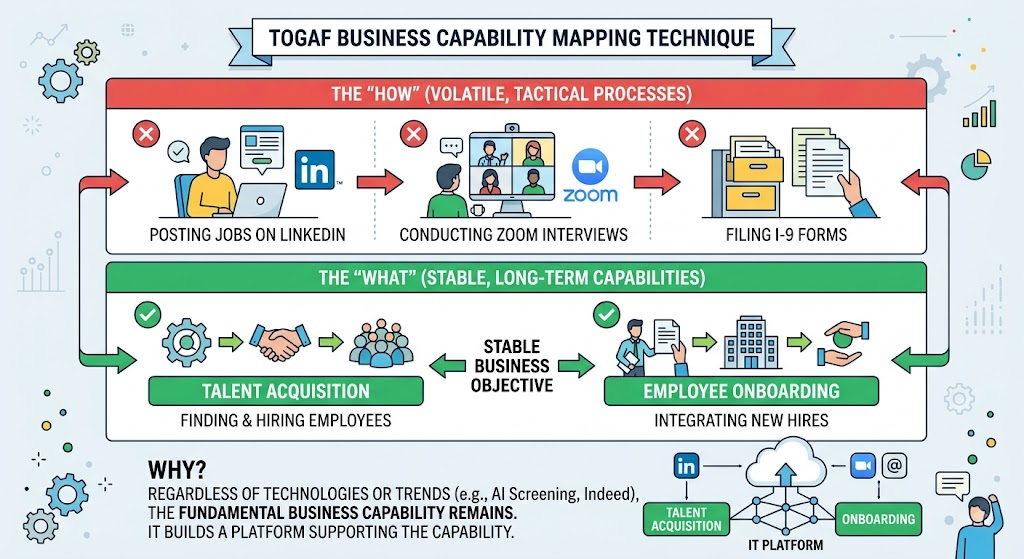 TOGAF Business Capacity Mapping Technique by Visual Paradigm