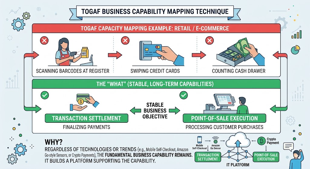 TOGAF Business Capability Mapping Technique: Example Set B: Retail / E-Commerce