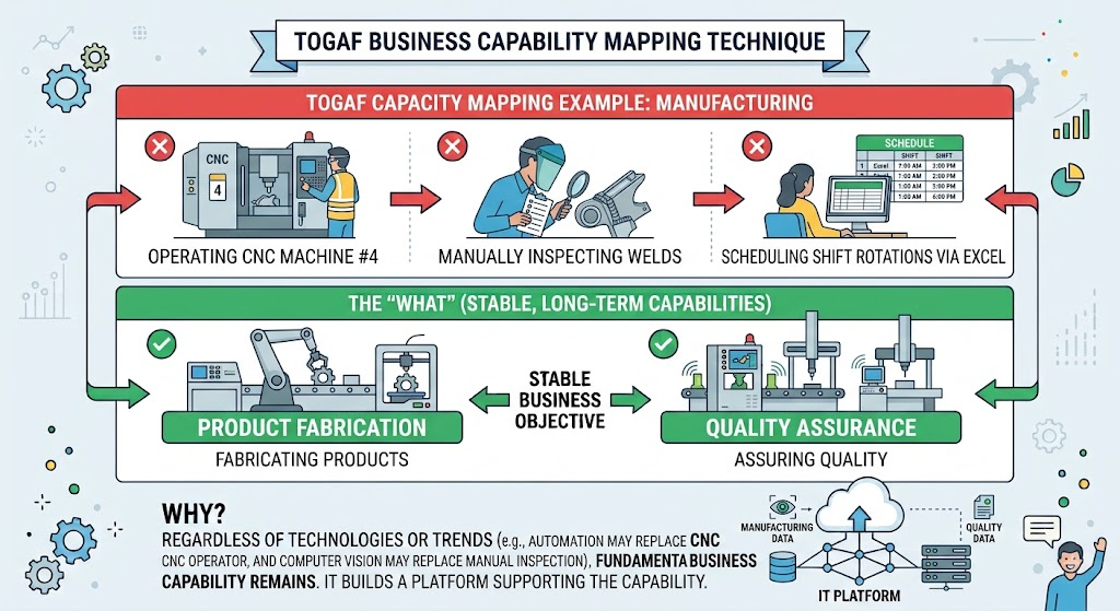 TOGAF Business Capabiity Mapping Technique: Example Set C: Manufacturing