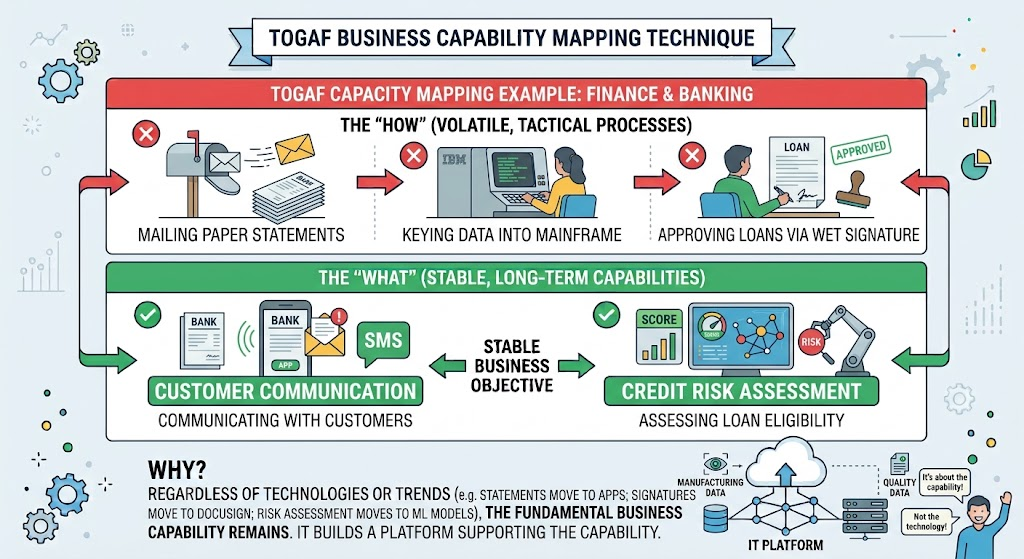 TOGAF Business Capability Mapping Technique: Example Set D: Finance & Banking