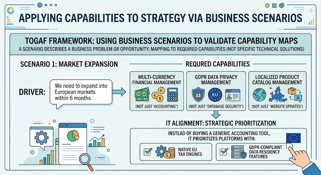 TOGAF Capabilities to Strategy - Scenario 1: Market Expansion