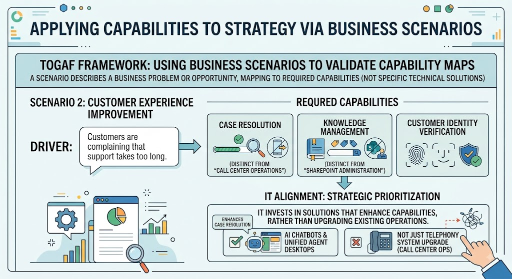TOGAF Capability to Strategy: Scenario 1: Market Expansion
