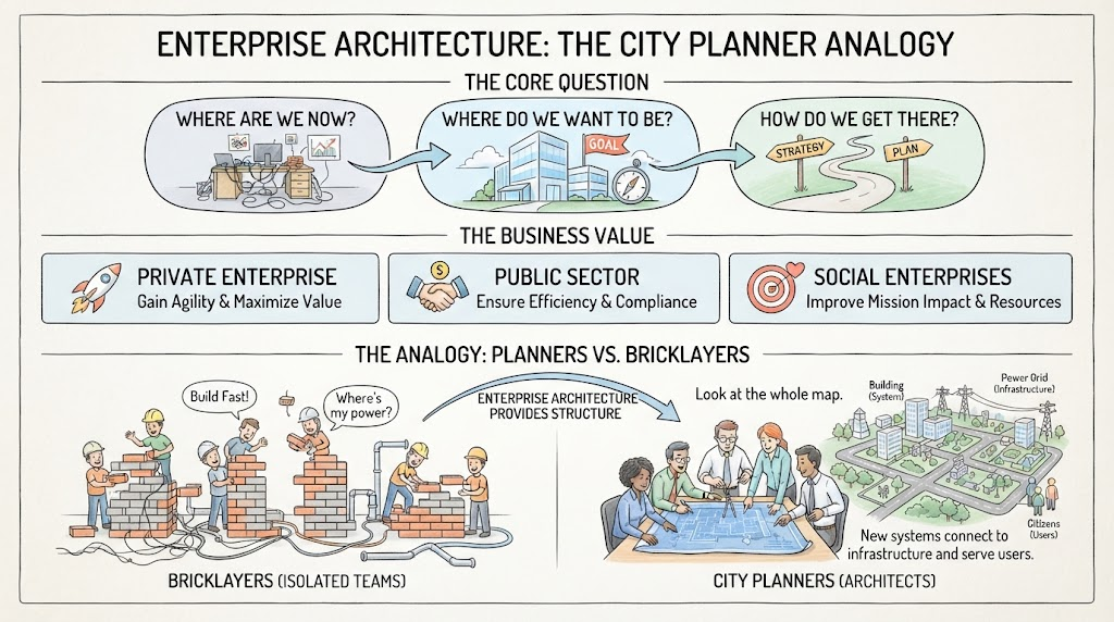 EA: The City Planner Analogy | Visual Paradigm TOGAF ADM Tool