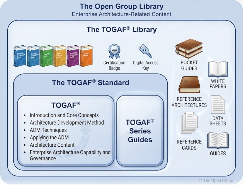 TOGAF 10: The Open Group Library for Visual Paraidgm ADM Tool 
