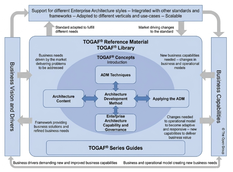 TOGAF 10: Framework Overview