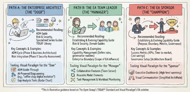 Navigate TOGAF 10: Library by Your Professional Role