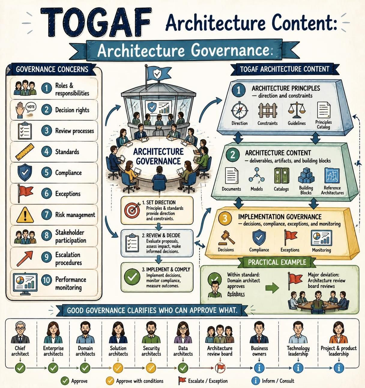 Mastering TOGAF Architecture Governance: A Comprehensive Guide to Roles, Principles, and Decision Rights Mastering TOGAF Architecture Governance: A Comprehensive Guide to Roles, Principles, and Decision Rights