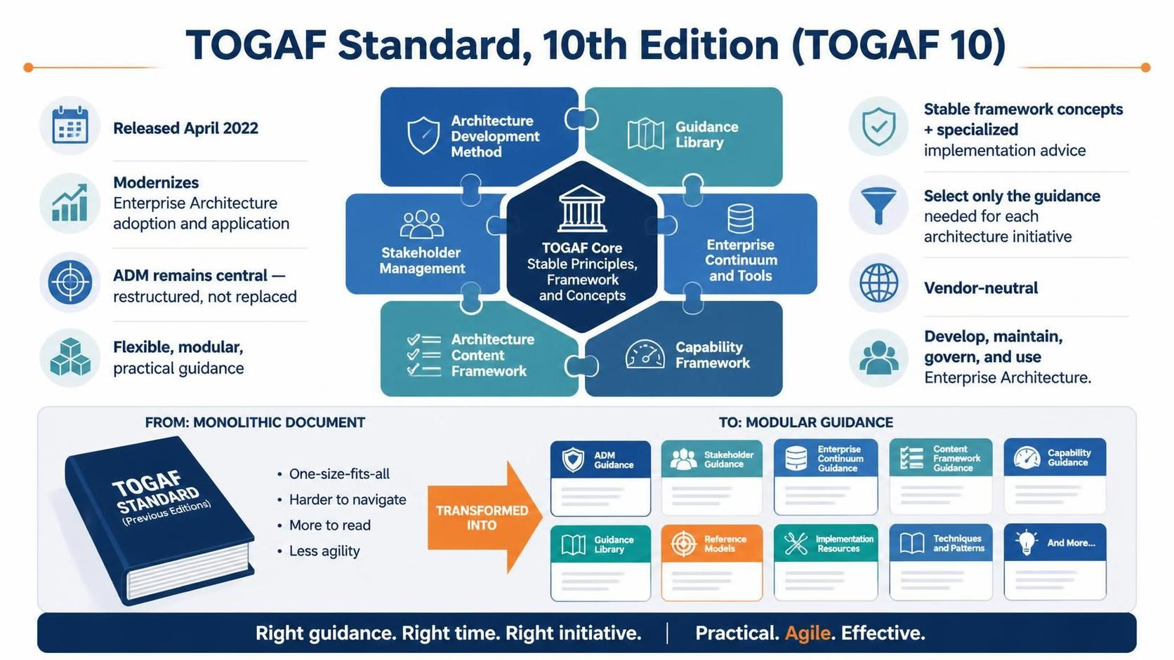 What’s New in TOGAF 10? Key Changes and Improvements
