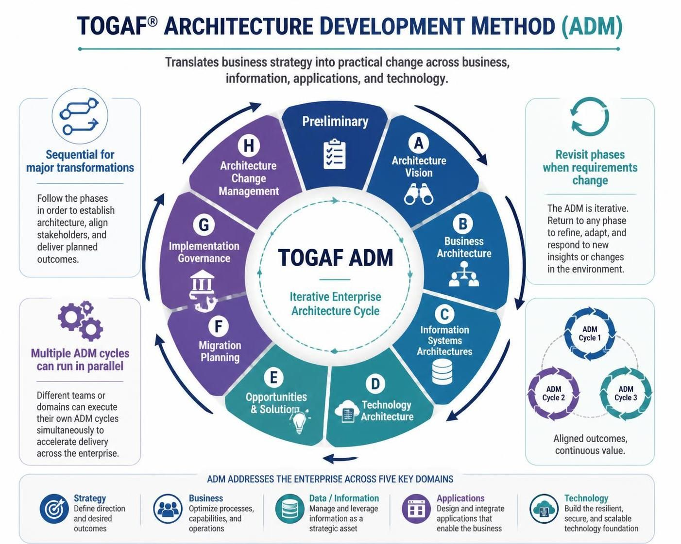 The TOGAF Architecture Development Method: A Step-by-Step Overview