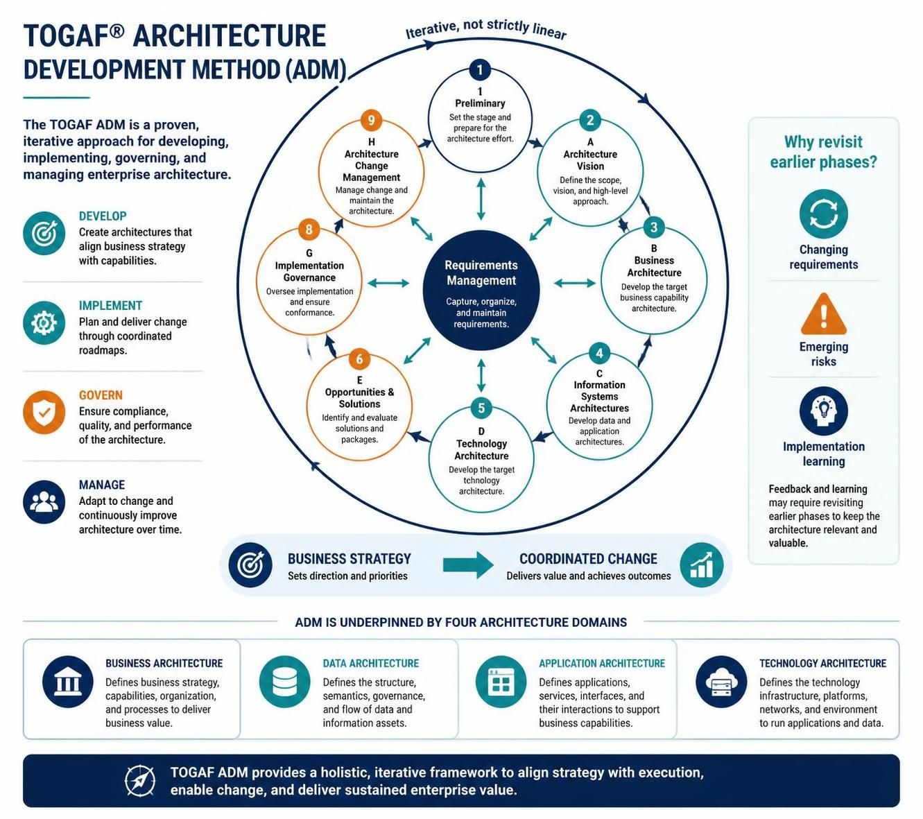 The TOGAF Architecture Development Method: A Step-by-Step Overview