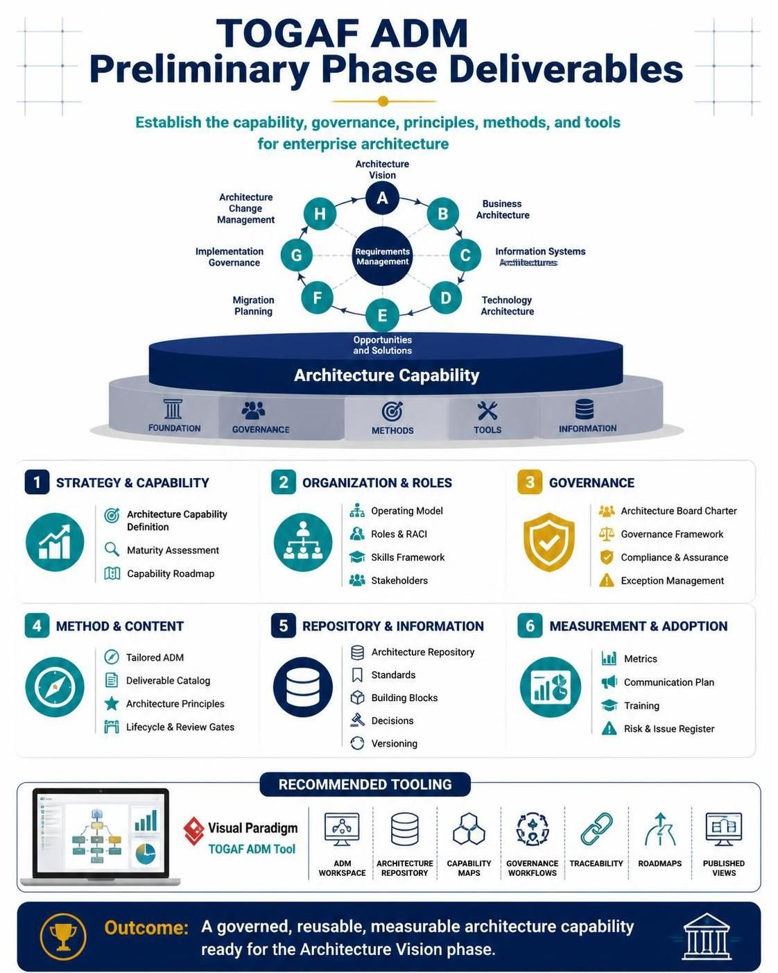 Case Study: Producing the TOGAF ADM Preliminary Phase Deliverable