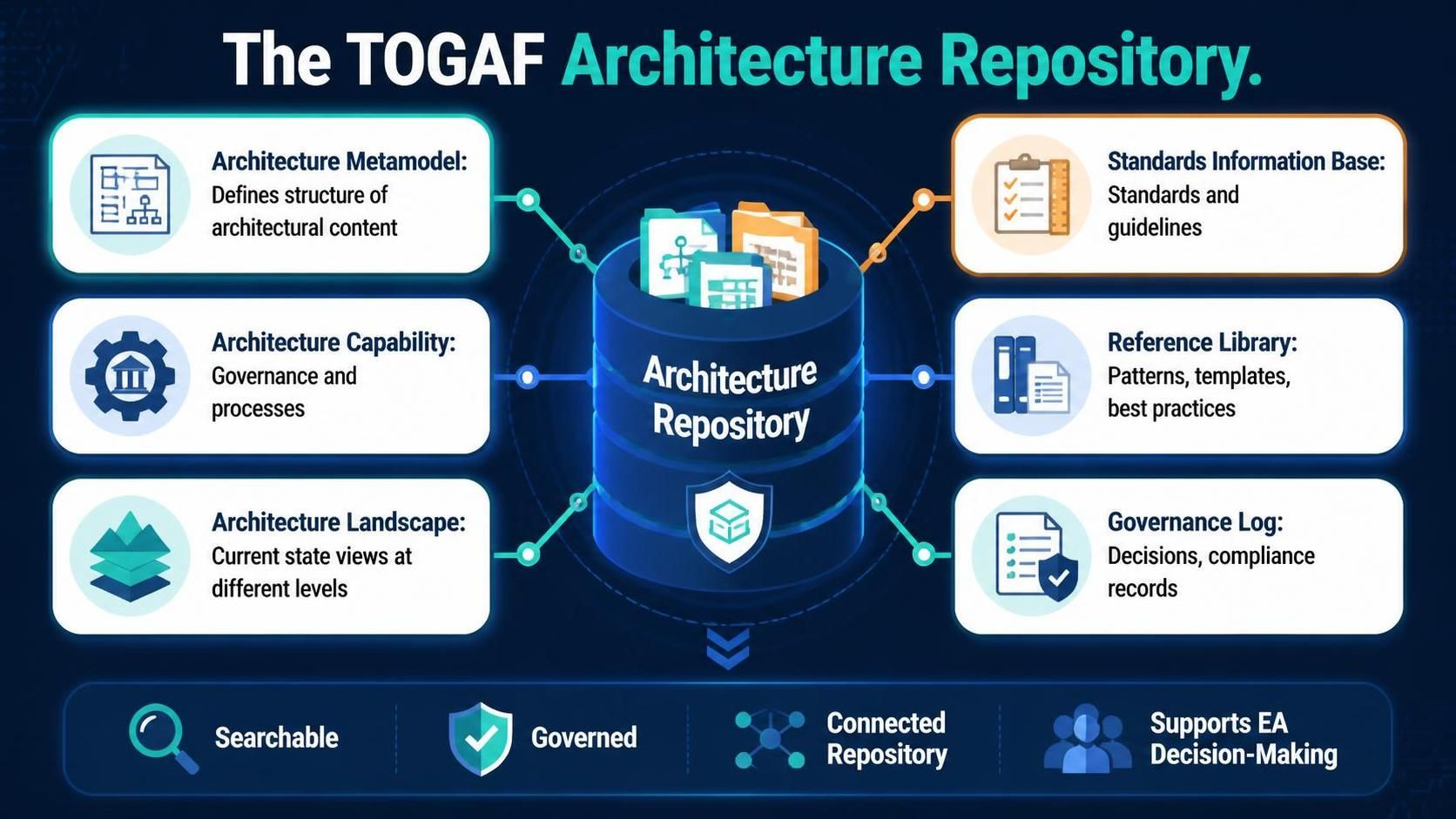 TOGAF Architecture Repository diagram showing Metamodel and Capability components.