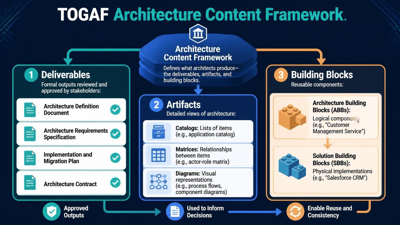 Mastering the TOGAF Architecture Content Framework: A Deep Dive into Deliverables, Artifacts, and Building Blocks Mastering the TOGAF Architecture Content Framework: A Deep Dive into Deliverables, Artifacts, and Building Blocks