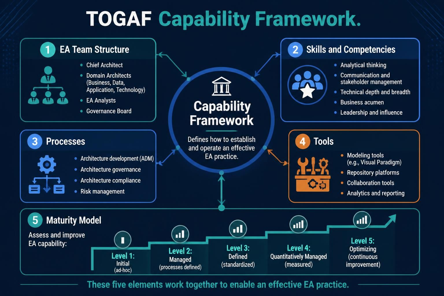 TOGAF Capability Framework diagram showing EA team structure, skills, processes, tools, and maturity model.